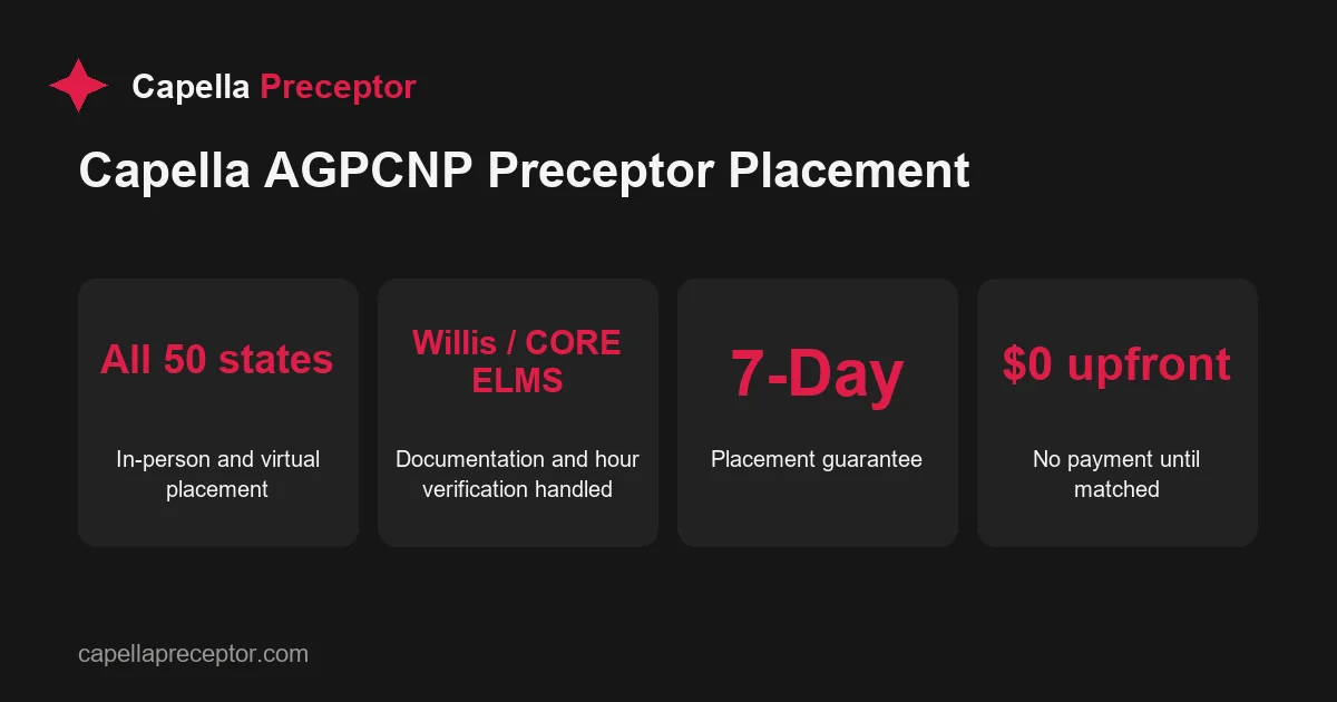 Key facts about Capella AGPCNP preceptor placement: nationwide coverage, CORE ELMSpaperwork, 7-day guarantee, no payment until matched.