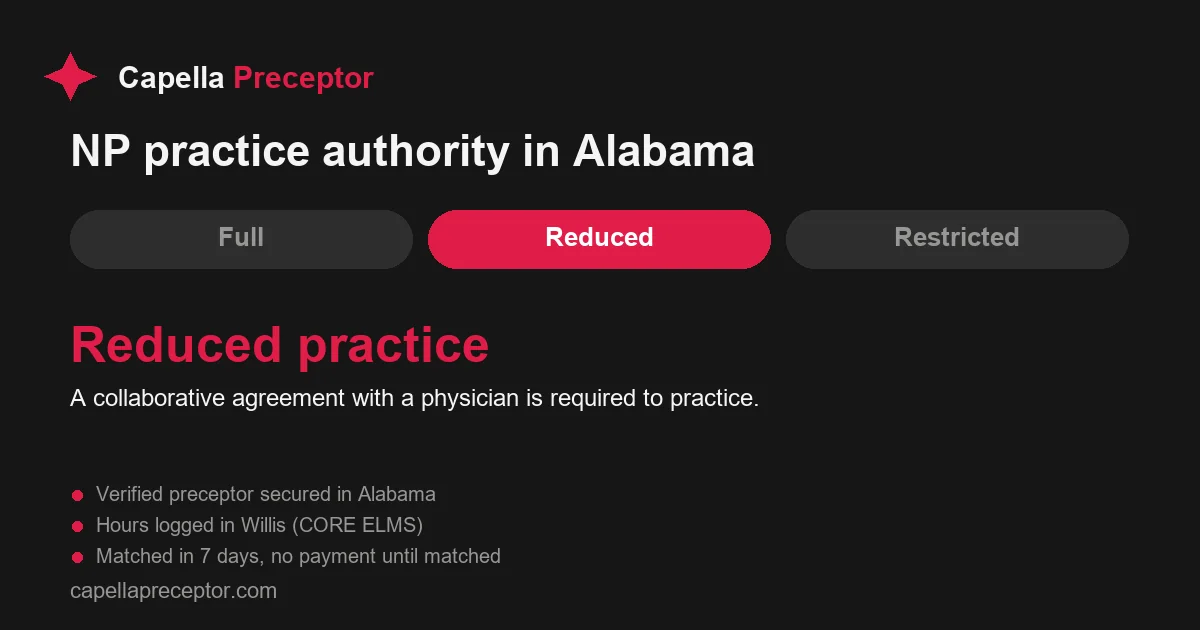 Alabama nurse practitioner practice authority: reduced practice. A collaborative agreement with a physician is required to practice.