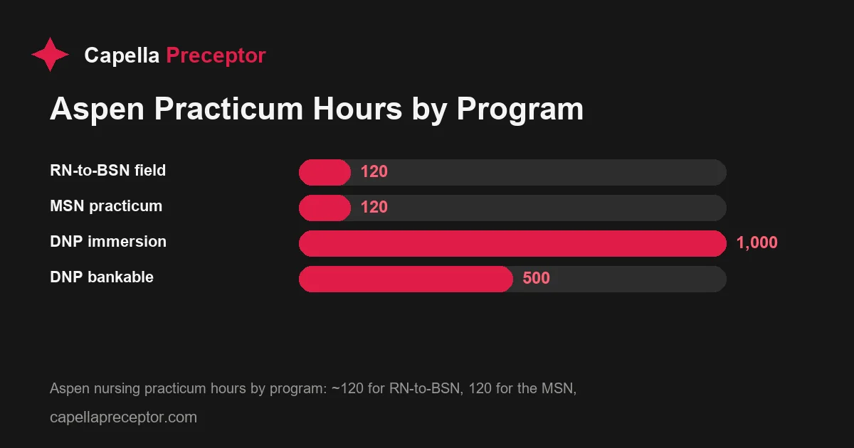 Bar chart comparing Aspen University nursing practicum hour requirements: RN-to-BSN about 120 field hours, MSN 120 practicum hours, DNP 1,000 immersion hours, w