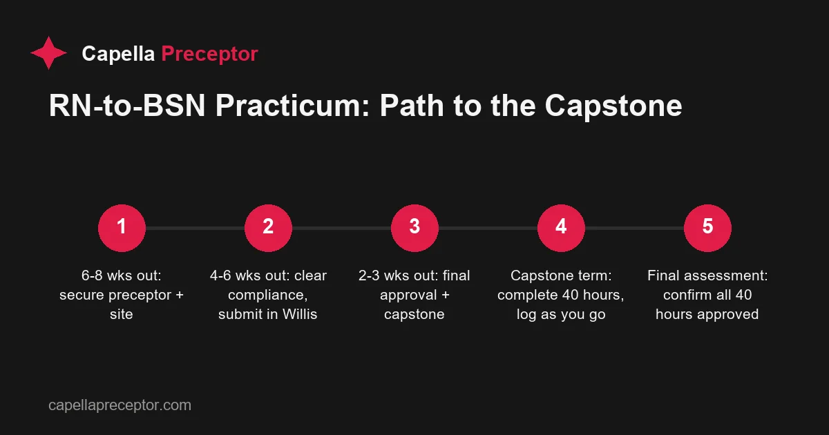 Five-step timeline for clearing the Capella RN-to-BSN 40-hour capstone practicum, from securing a preceptor to logging final hours in CORE ELMS.