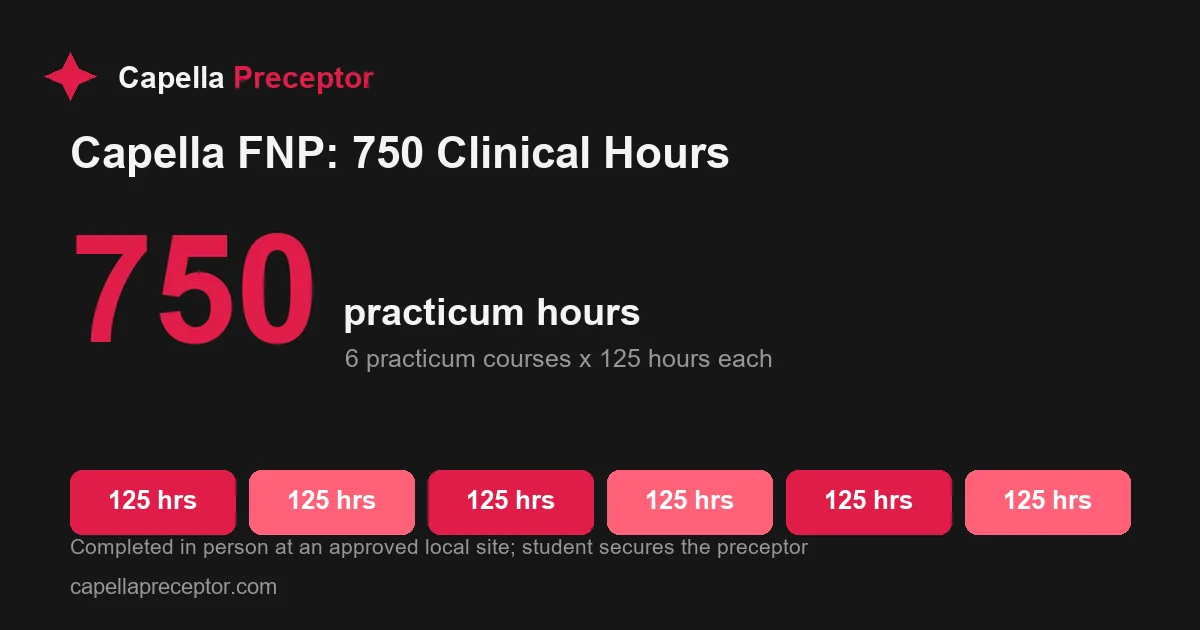 Breakdown showing the Capella MSN-FNP 750-hour practicum requirement split across six practicum courses of 125 hours each.