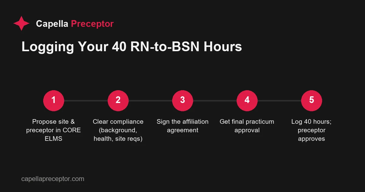 Five-step CORE ELMS flow for documenting Capella RN-to-BSN practicum hours, from proposing a site and preceptor through compliance, affiliation agreement, final