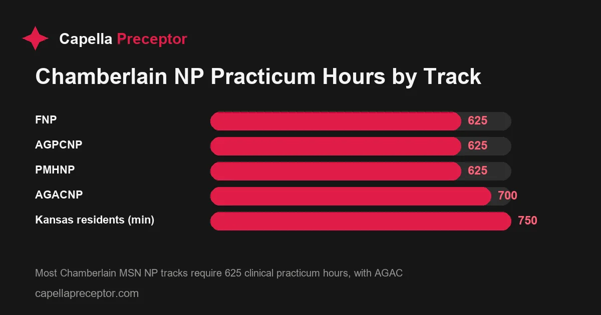 Bar chart comparing Chamberlain MSN nurse practitioner clinical practicum hours: FNP, AGPCNP, and PMHNP each require 625 hours, AGACNP requires 700 hours, and K