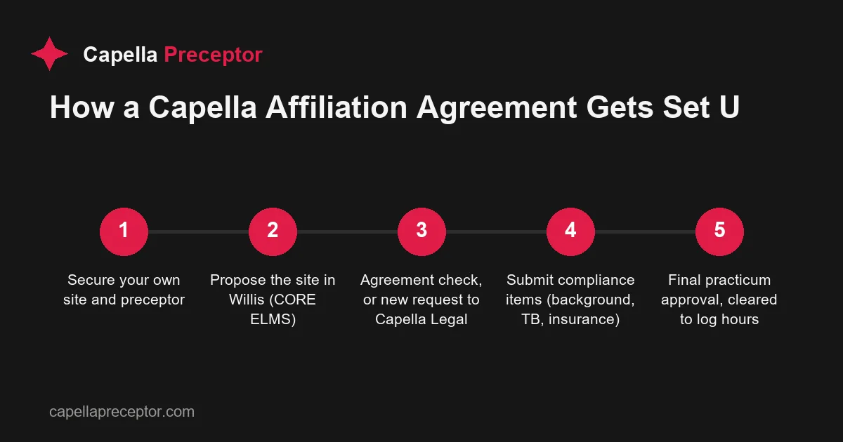 Five-step flow showing how a Capella practicum affiliation agreement is set up, from securing a site through final approval to log hours.