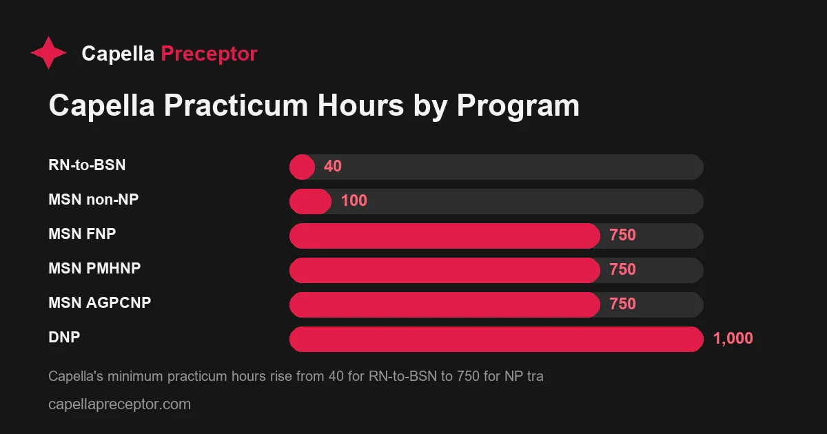 Bar chart comparing minimum Capella practicum hours: RN-to-BSN 40, MSN non-NP about 100, MSN FNP/PMHNP/AGPCNP 750 each, DNP 1,000.