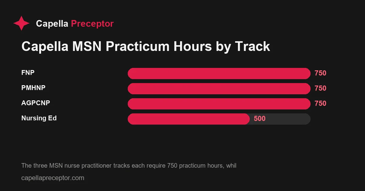 Bar chart comparing minimum practicum hours across Capella MSN specializations: FNP, PMHNP, and AGPCNP each require 750 hours, while Nursing Education requires