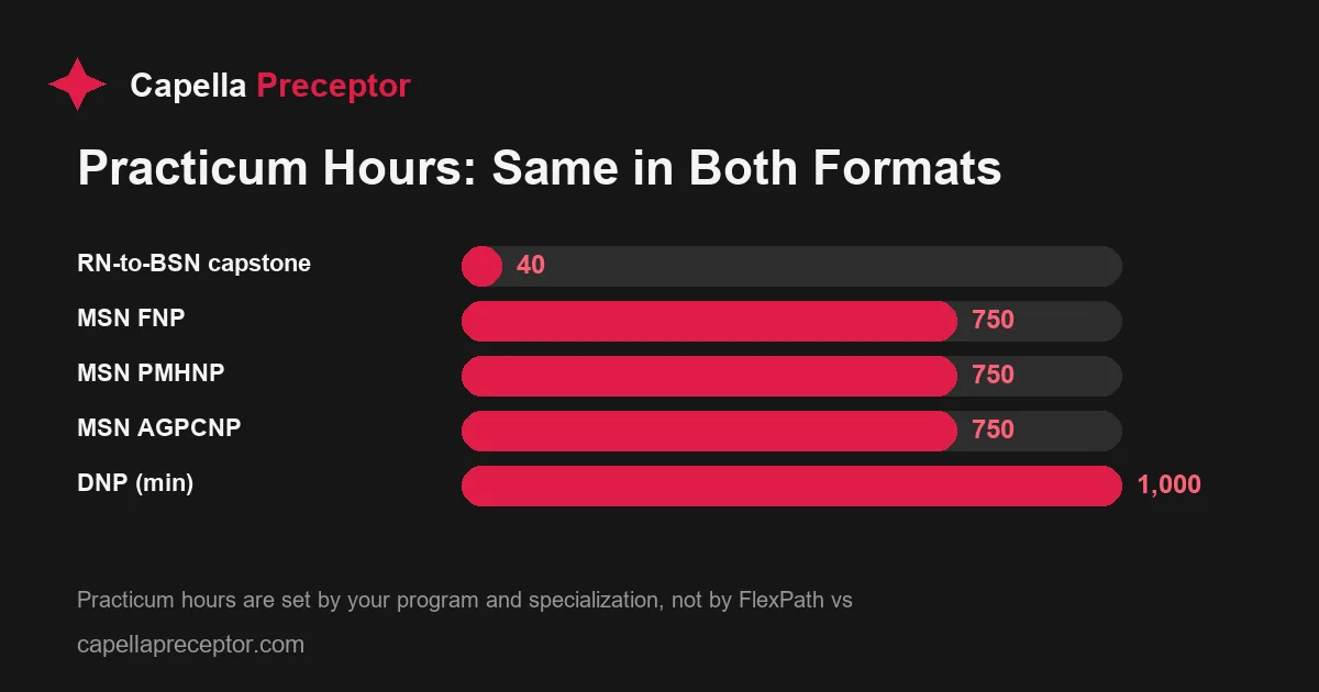 Bar chart of total practicum hours required by Capella nursing program, identical in FlexPath and GuidedPath: RN-to-BSN 40, MSN FNP 750, MSN PMHNP 750, MSN AGPC