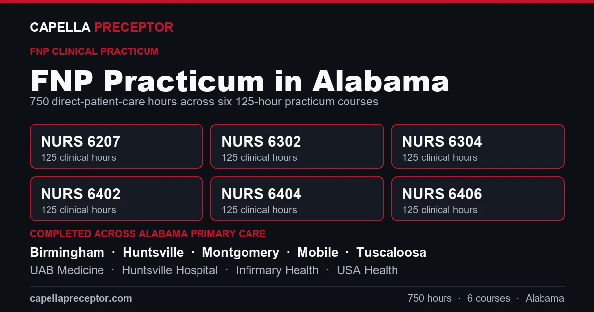 Capella FNP practicum in Alabama: the six 125-hour courses (NURS 6207, 6302, 6304, 6402, 6404, 6406) totaling 750 clinical hours, completed across primary care settings in Birmingham, Huntsville, Montgomery, Mobile including UAB Medicine, Huntsville Hospital, Infirmary Health.