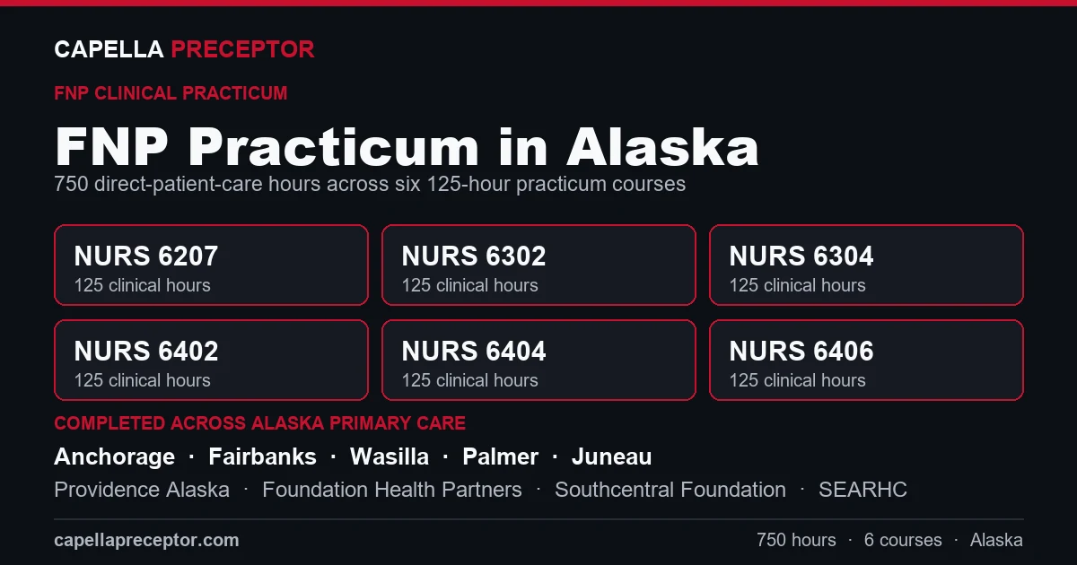 Capella FNP practicum in Alaska: the six 125-hour courses (NURS 6207, 6302, 6304, 6402, 6404, 6406) totaling 750 clinical hours, completed across primary care settings in Anchorage, Fairbanks, Wasilla, Palmer including Providence Alaska, Foundation Health Partners, Southcentral Foundation.