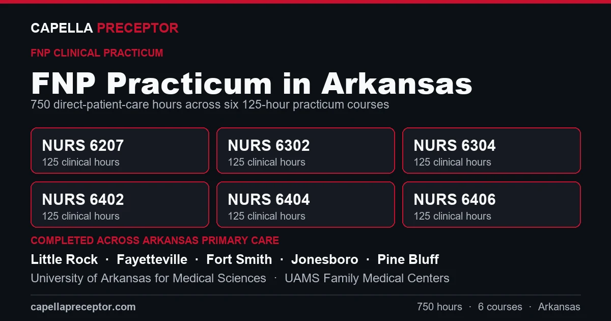 Capella FNP practicum in Arkansas: the six 125-hour courses (NURS 6207, 6302, 6304, 6402, 6404, 6406) totaling 750 clinical hours, completed across primary care settings in Little Rock, Fayetteville, Fort Smith, Jonesboro including University of Arkansas for Medical Sciences, UAMS Family Medical Centers.