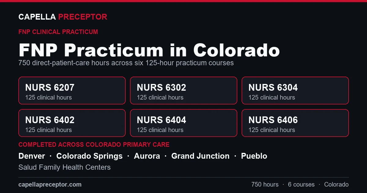 Capella FNP practicum in Colorado: the six 125-hour courses (NURS 6207, 6302, 6304, 6402, 6404, 6406) totaling 750 clinical hours, completed across primary care settings in Denver, Colorado Springs, Aurora, Grand Junction including Salud Family Health Centers.