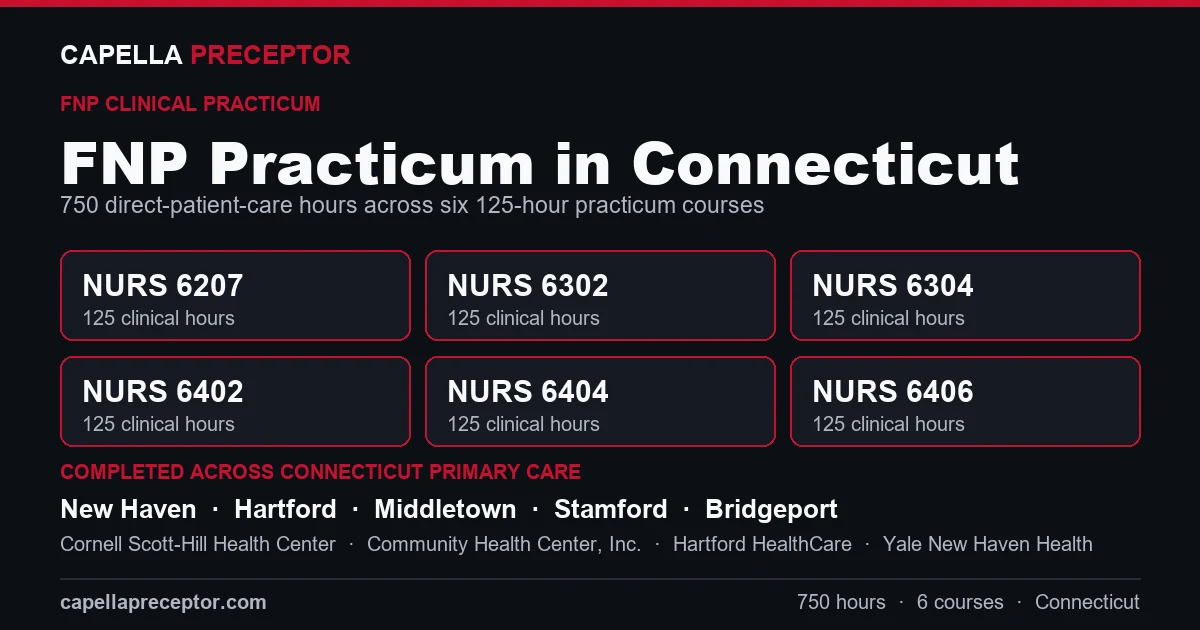 Capella FNP practicum in Connecticut: the six 125-hour courses (NURS 6207, 6302, 6304, 6402, 6404, 6406) totaling 750 clinical hours, completed across primary care settings in New Haven, Hartford, Middletown, Stamford including Cornell Scott-Hill Health Center, Community Health Center, Inc., Hartford HealthCare.