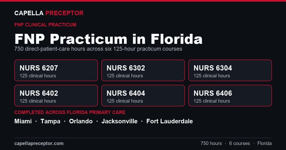 Capella FNP practicum in Florida: the six 125-hour courses (NURS 6207, 6302, 6304, 6402, 6404, 6406) totaling 750 clinical hours, completed across primary care settings in Miami, Tampa, Orlando, Jacksonville.