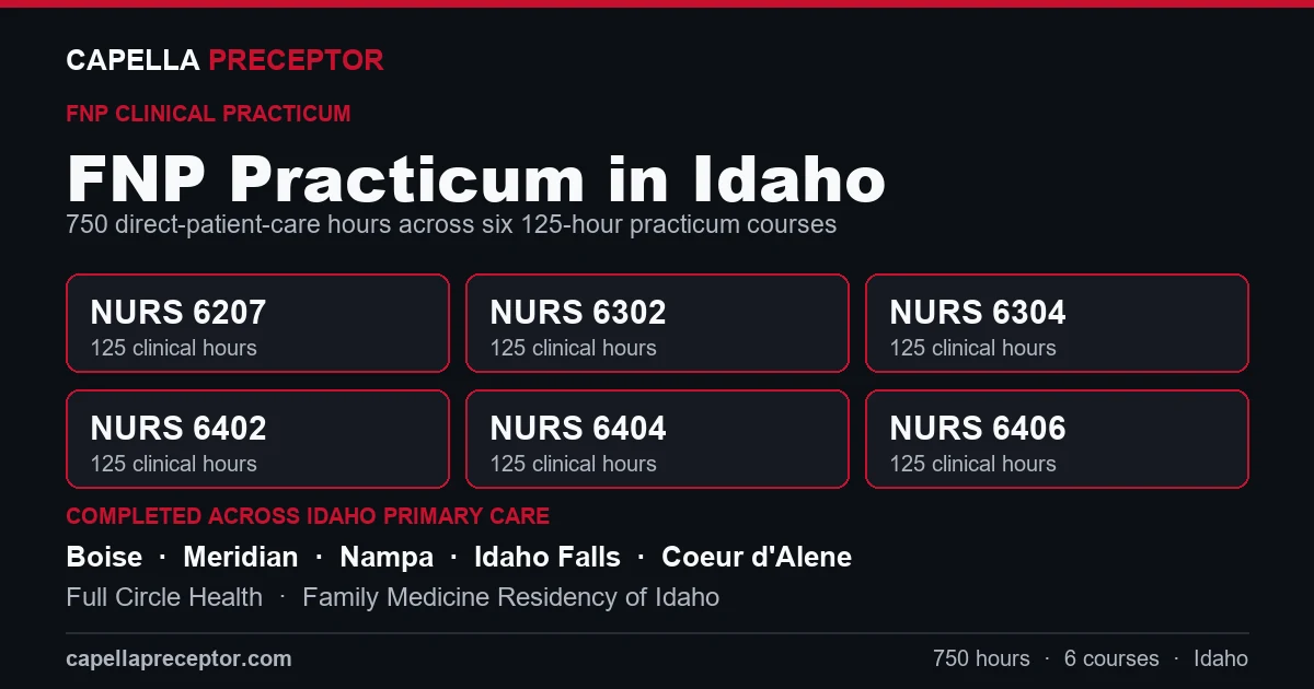 Capella FNP practicum in Idaho: the six 125-hour courses (NURS 6207, 6302, 6304, 6402, 6404, 6406) totaling 750 clinical hours, completed across primary care settings in Boise, Meridian, Nampa, Idaho Falls including Full Circle Health, Family Medicine Residency of Idaho.