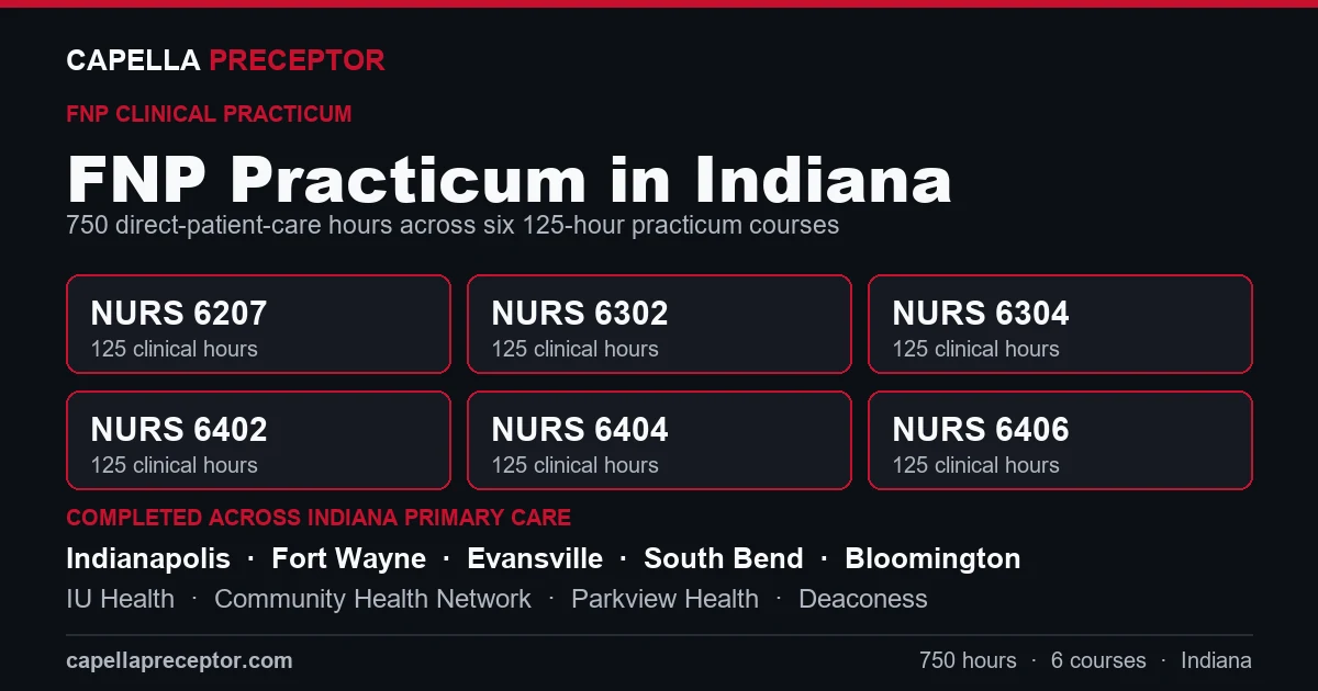 Capella FNP practicum in Indiana: the six 125-hour courses (NURS 6207, 6302, 6304, 6402, 6404, 6406) totaling 750 clinical hours, completed across primary care settings in Indianapolis, Fort Wayne, Evansville, South Bend including IU Health, Community Health Network, Parkview Health.