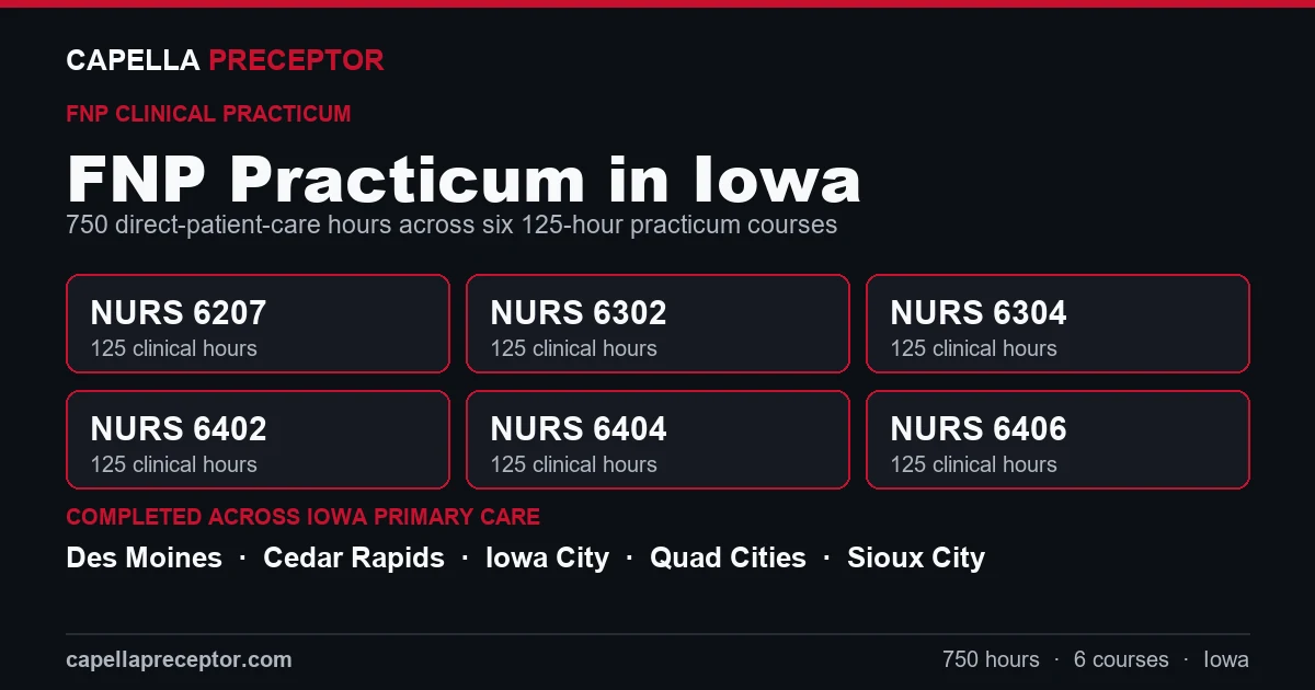 Capella FNP practicum in Iowa: the six 125-hour courses (NURS 6207, 6302, 6304, 6402, 6404, 6406) totaling 750 clinical hours, completed across primary care settings in Des Moines, Cedar Rapids, Iowa City, Quad Cities.