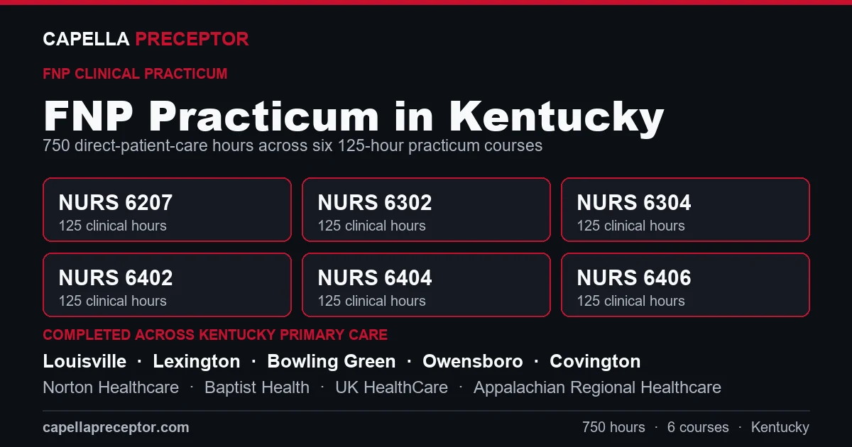 Capella FNP practicum in Kentucky: the six 125-hour courses (NURS 6207, 6302, 6304, 6402, 6404, 6406) totaling 750 clinical hours, completed across primary care settings in Louisville, Lexington, Bowling Green, Owensboro including Norton Healthcare, Baptist Health, UK HealthCare.
