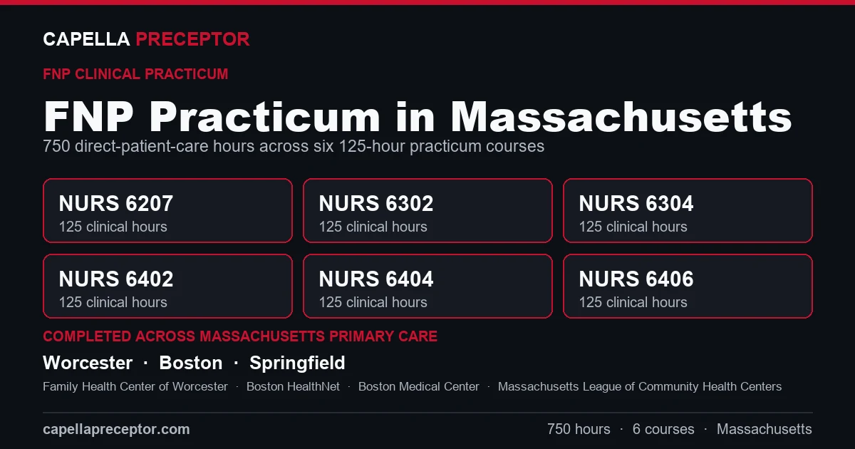 Capella FNP practicum in Massachusetts: the six 125-hour courses (NURS 6207, 6302, 6304, 6402, 6404, 6406) totaling 750 clinical hours, completed across primary care settings in Worcester, Boston, Springfield including Family Health Center of Worcester, Boston HealthNet, Boston Medical Center.