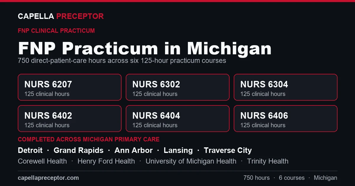 Capella FNP practicum in Michigan: the six 125-hour courses (NURS 6207, 6302, 6304, 6402, 6404, 6406) totaling 750 clinical hours, completed across primary care settings in Detroit, Grand Rapids, Ann Arbor, Lansing including Corewell Health, Henry Ford Health, University of Michigan Health.