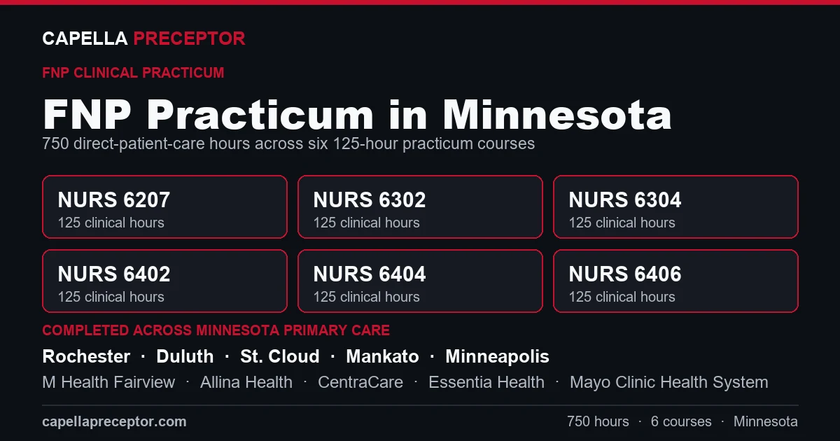 Capella FNP practicum in Minnesota: the six 125-hour courses (NURS 6207, 6302, 6304, 6402, 6404, 6406) totaling 750 clinical hours, completed across primary care settings in Rochester, Duluth, St. Cloud, Mankato including M Health Fairview, Allina Health, CentraCare.