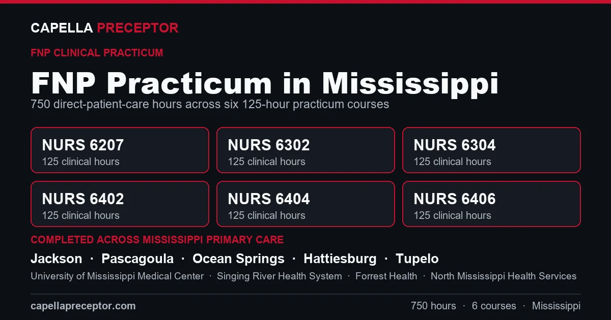Capella FNP practicum in Mississippi: the six 125-hour courses (NURS 6207, 6302, 6304, 6402, 6404, 6406) totaling 750 clinical hours, completed across primary care settings in Jackson, Pascagoula, Ocean Springs, Hattiesburg including University of Mississippi Medical Center, Singing River Health System, Forrest Health.
