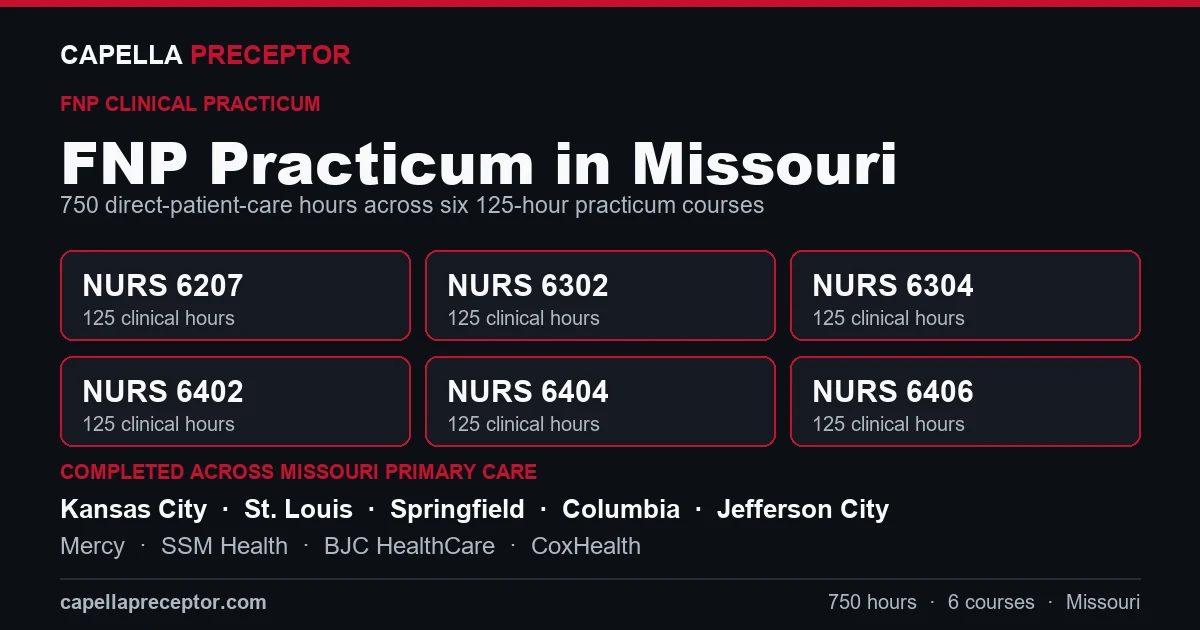 Capella FNP practicum in Missouri: the six 125-hour courses (NURS 6207, 6302, 6304, 6402, 6404, 6406) totaling 750 clinical hours, completed across primary care settings in Kansas City, St. Louis, Springfield, Columbia including Mercy, SSM Health, BJC HealthCare.