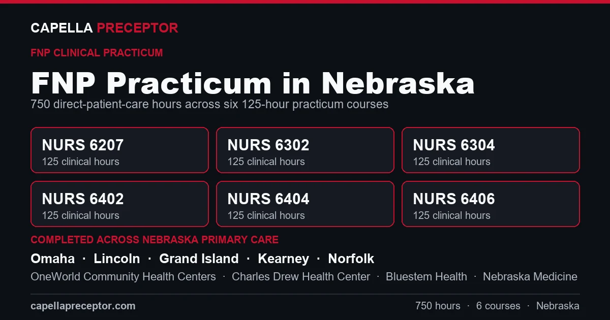 Capella FNP practicum in Nebraska: the six 125-hour courses (NURS 6207, 6302, 6304, 6402, 6404, 6406) totaling 750 clinical hours, completed across primary care settings in Omaha, Lincoln, Grand Island, Kearney including OneWorld Community Health Centers, Charles Drew Health Center, Bluestem Health.