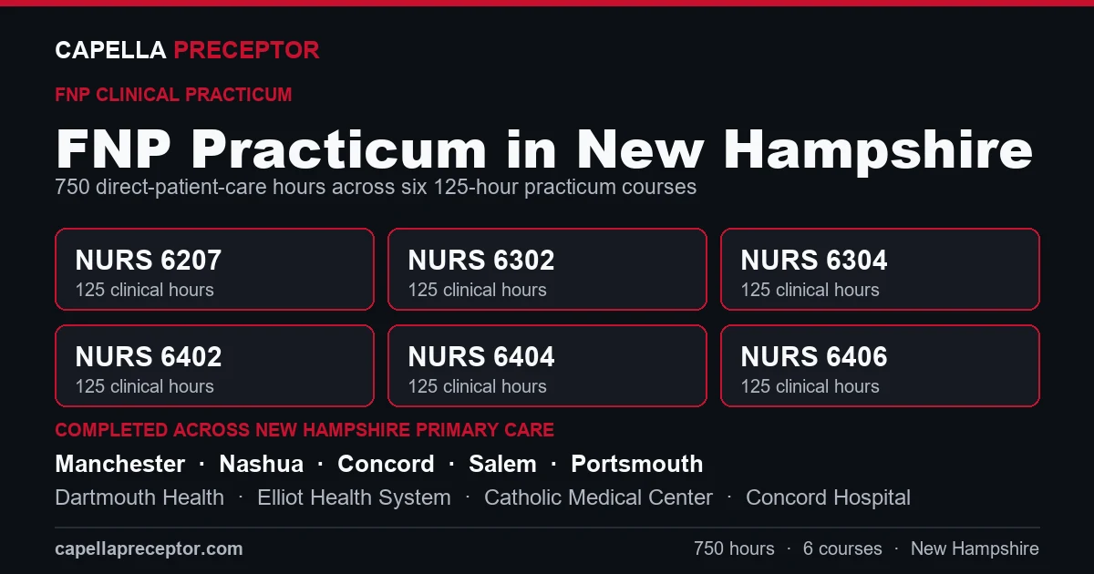 Capella FNP practicum in New Hampshire: the six 125-hour courses (NURS 6207, 6302, 6304, 6402, 6404, 6406) totaling 750 clinical hours, completed across primary care settings in Manchester, Nashua, Concord, Salem including Dartmouth Health, Elliot Health System, Catholic Medical Center.