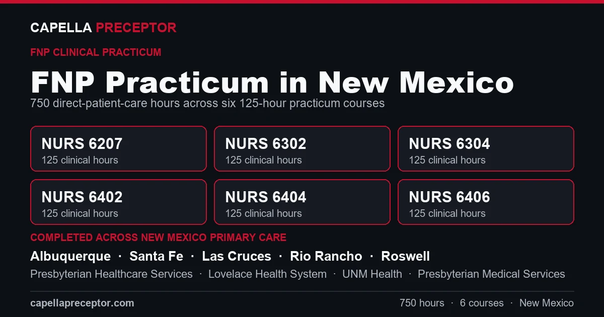 Capella FNP practicum in New Mexico: the six 125-hour courses (NURS 6207, 6302, 6304, 6402, 6404, 6406) totaling 750 clinical hours, completed across primary care settings in Albuquerque, Santa Fe, Las Cruces, Rio Rancho including Presbyterian Healthcare Services, Lovelace Health System, UNM Health.