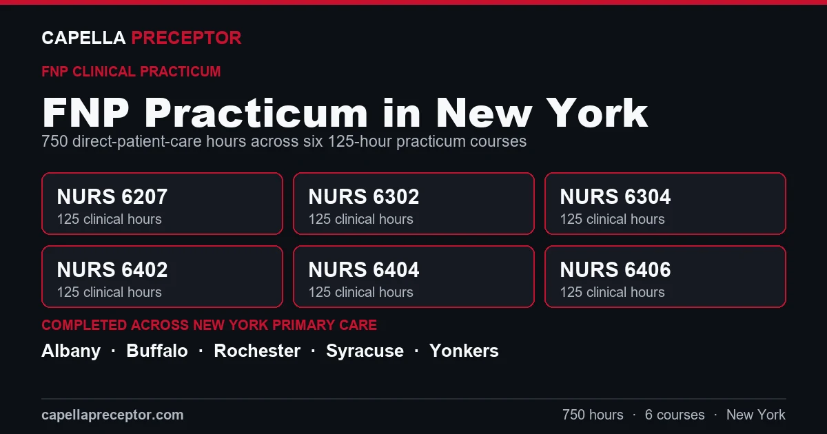 Capella FNP practicum in New York: the six 125-hour courses (NURS 6207, 6302, 6304, 6402, 6404, 6406) totaling 750 clinical hours, completed across primary care settings in Albany, Buffalo, Rochester, Syracuse.