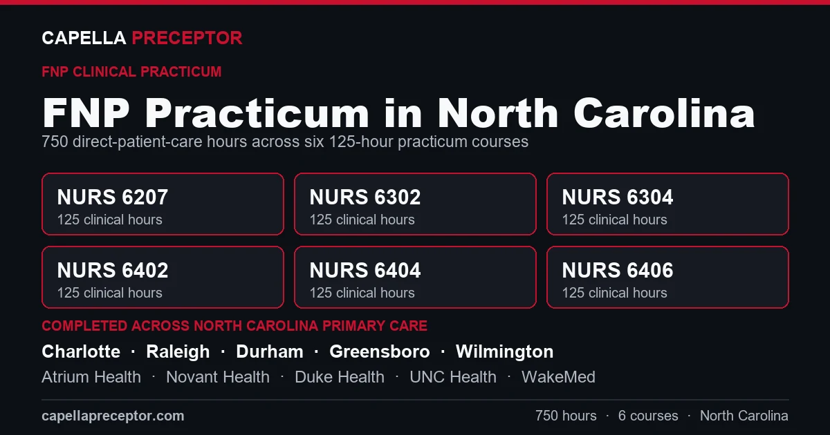 Capella FNP practicum in North Carolina: the six 125-hour courses (NURS 6207, 6302, 6304, 6402, 6404, 6406) totaling 750 clinical hours, completed across primary care settings in Charlotte, Raleigh, Durham, Greensboro including Atrium Health, Novant Health, Duke Health.