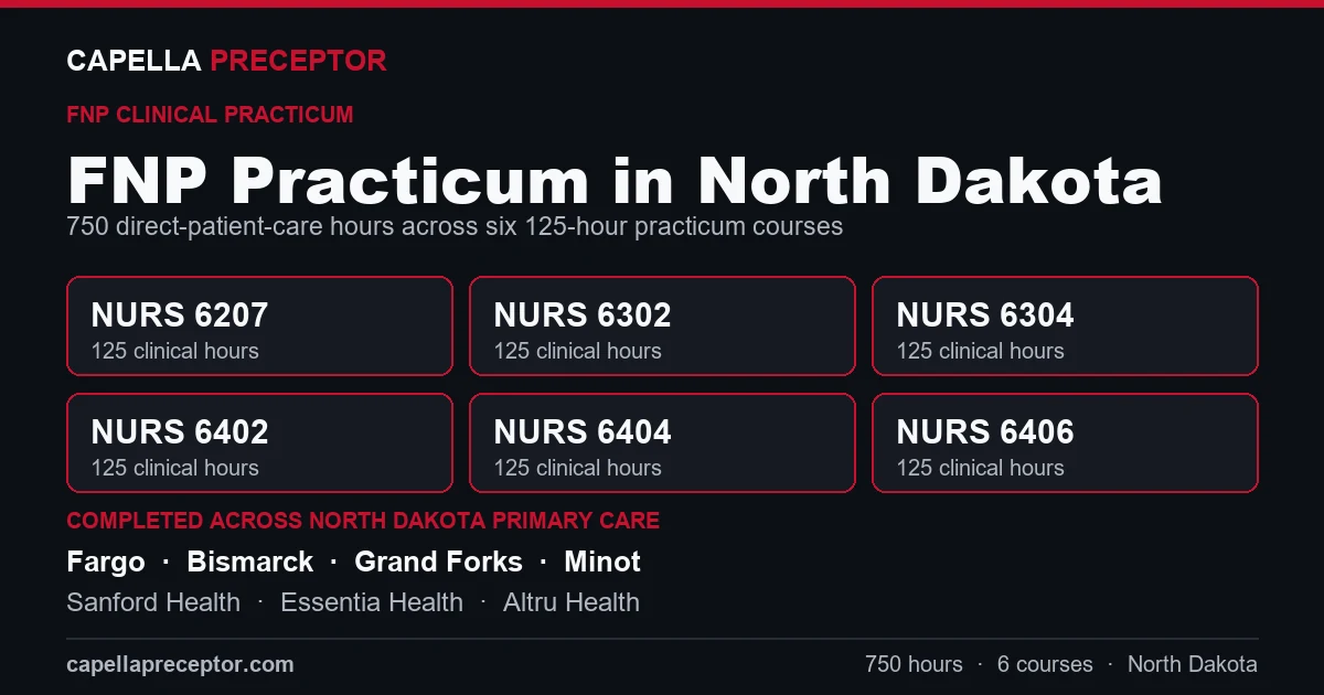 Capella FNP practicum in North Dakota: the six 125-hour courses (NURS 6207, 6302, 6304, 6402, 6404, 6406) totaling 750 clinical hours, completed across primary care settings in Fargo, Bismarck, Grand Forks, and Minot including Sanford, Essentia, and Altru Health.