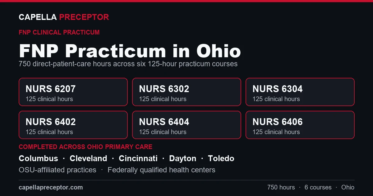 Capella FNP practicum in Ohio: the six 125-hour courses (NURS 6207, 6302, 6304, 6402, 6404, 6406) totaling 750 clinical hours, completed across primary care settings in Columbus, Cleveland, Cincinnati, Dayton including OSU-affiliated practices, Federally qualified health centers.