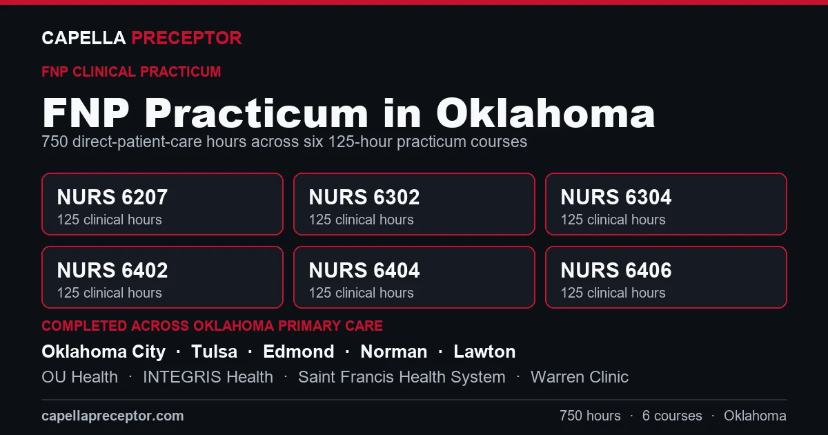 Capella FNP practicum in Oklahoma: the six 125-hour courses (NURS 6207, 6302, 6304, 6402, 6404, 6406) totaling 750 clinical hours, completed across primary care settings in Oklahoma City, Tulsa, Edmond, Norman including OU Health, INTEGRIS Health, Saint Francis Health System.