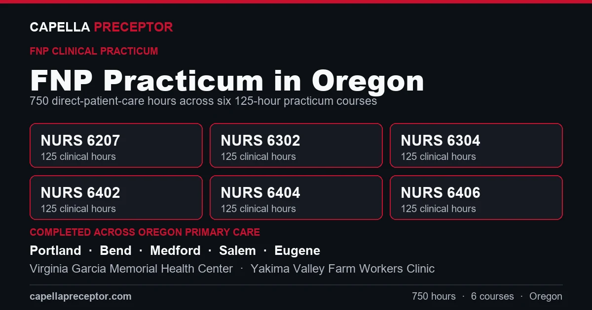 Capella FNP practicum in Oregon: the six 125-hour courses (NURS 6207, 6302, 6304, 6402, 6404, 6406) totaling 750 clinical hours, completed across primary care settings in Portland, Bend, Medford, Salem including Virginia Garcia Memorial Health Center, Yakima Valley Farm Workers Clinic.
