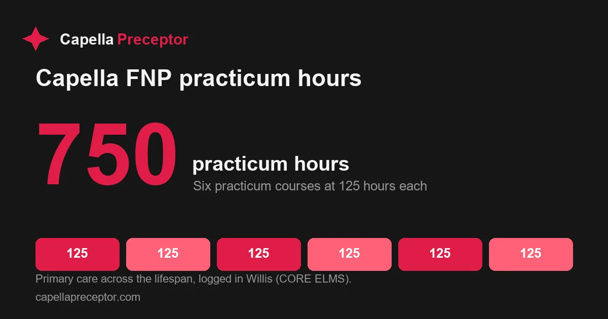 Capella FNP practicum hours: 750 hours across six 125-hour courses