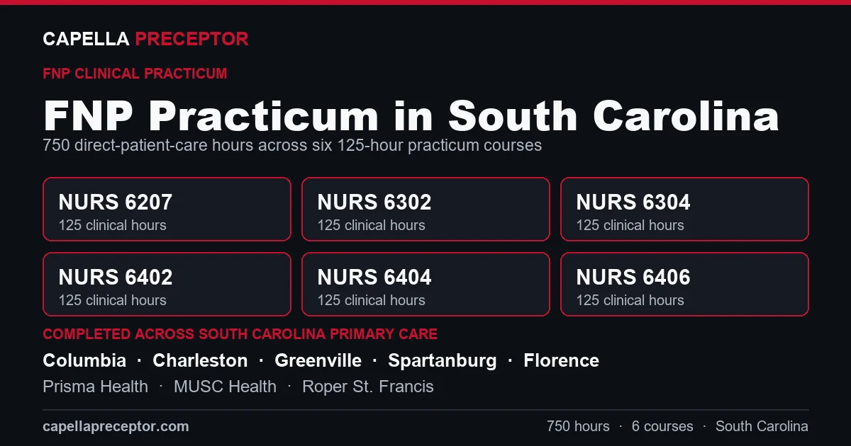 Capella FNP practicum in South Carolina: the six 125-hour courses (NURS 6207, 6302, 6304, 6402, 6404, 6406) totaling 750 clinical hours, completed across primary care settings in Columbia, Charleston, Greenville, Spartanburg including Prisma Health, MUSC Health, Roper St. Francis.