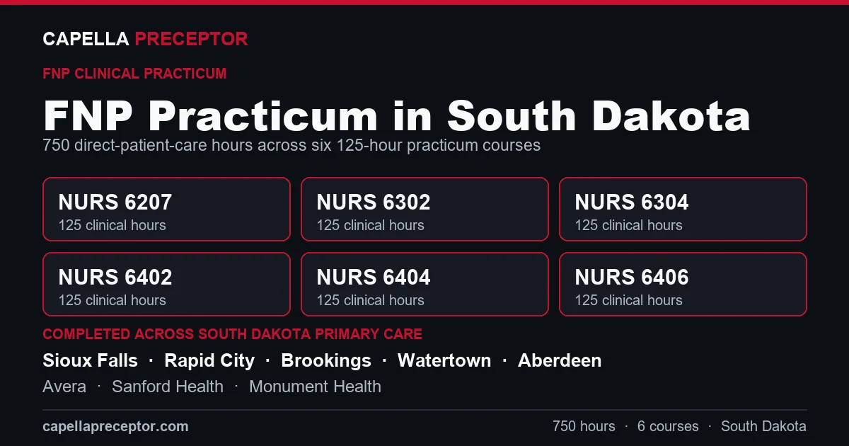 Capella FNP practicum in South Dakota: the six 125-hour courses (NURS 6207, 6302, 6304, 6402, 6404, 6406) totaling 750 clinical hours, completed across primary care settings in Sioux Falls, Rapid City, Brookings, Watertown including Avera, Sanford Health, Monument Health.