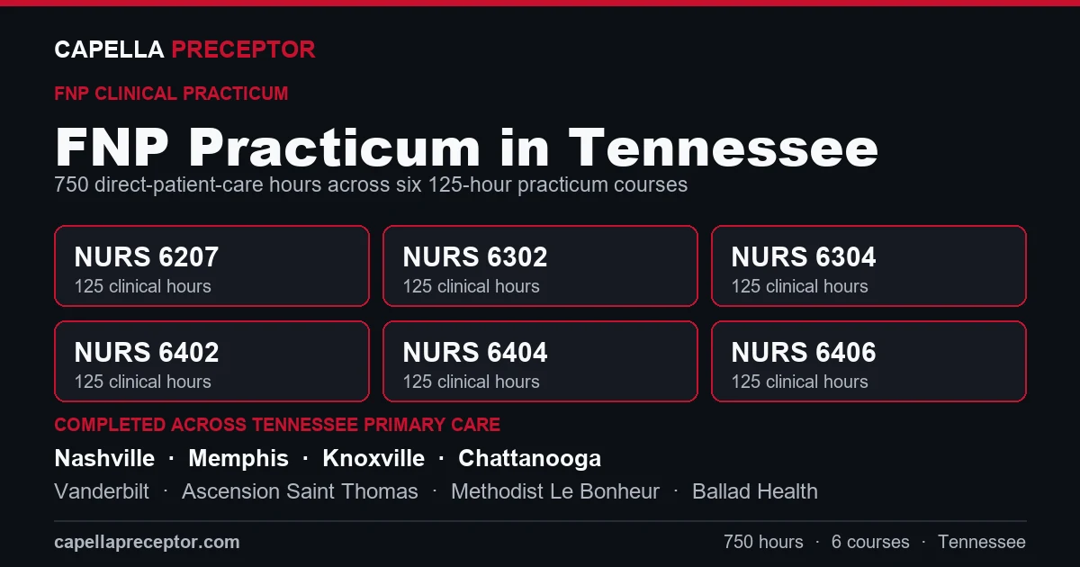 Capella FNP practicum in Tennessee: the six 125-hour courses (NURS 6207, 6302, 6304, 6402, 6404, 6406) totaling 750 clinical hours, completed across primary care settings in Nashville, Memphis, Knoxville, Chattanooga including Vanderbilt, Ascension Saint Thomas, Methodist Le Bonheur.