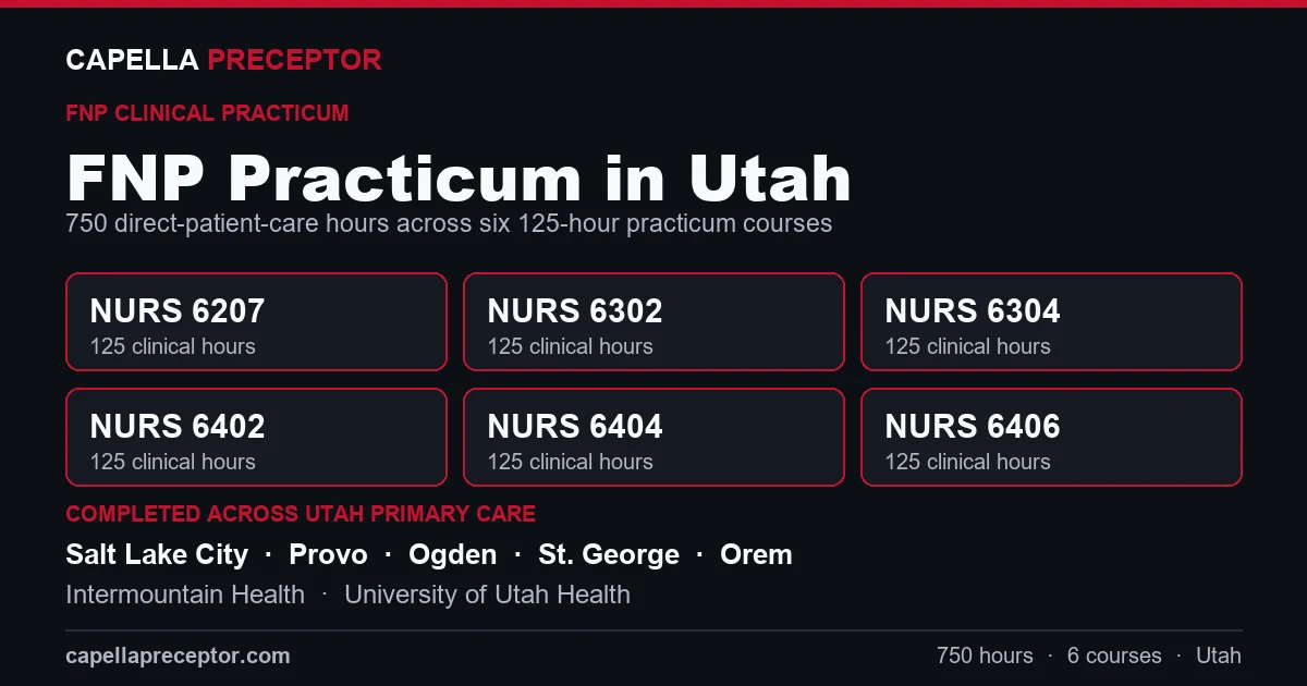 Capella FNP practicum in Utah: the six 125-hour courses (NURS 6207, 6302, 6304, 6402, 6404, 6406) totaling 750 clinical hours, completed across primary care settings in Salt Lake City, Provo, Ogden, St. George including Intermountain Health, University of Utah Health.