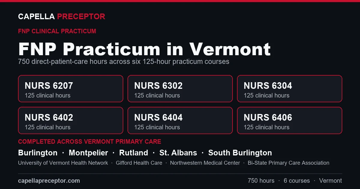 Capella FNP practicum in Vermont: the six 125-hour courses (NURS 6207, 6302, 6304, 6402, 6404, 6406) totaling 750 clinical hours, completed across primary care settings in Burlington, Montpelier, Rutland, St. Albans including University of Vermont Health Network, Gifford Health Care, Northwestern Medical Center.