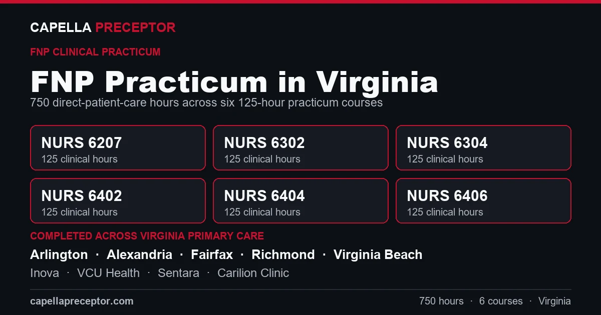 Capella FNP practicum in Virginia: the six 125-hour courses (NURS 6207, 6302, 6304, 6402, 6404, 6406) totaling 750 clinical hours, completed across primary care settings in Arlington, Alexandria, Fairfax, Richmond including Inova, VCU Health, Sentara.
