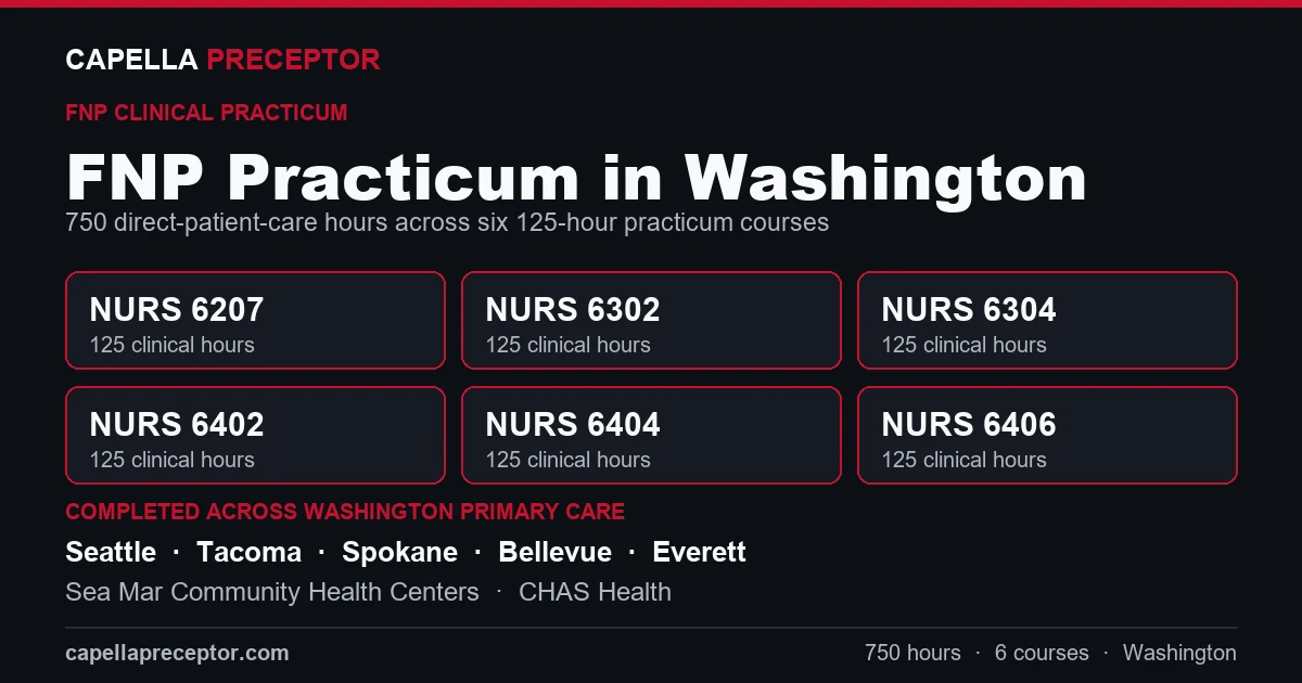 Capella FNP practicum in Washington: the six 125-hour courses (NURS 6207, 6302, 6304, 6402, 6404, 6406) totaling 750 clinical hours, completed across primary care settings in Seattle, Tacoma, Spokane, Bellevue including Sea Mar Community Health Centers, CHAS Health.