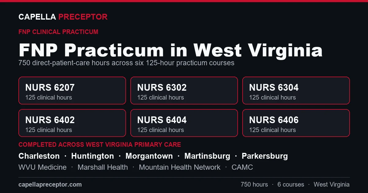 Capella FNP practicum in West Virginia: the six 125-hour courses (NURS 6207, 6302, 6304, 6402, 6404, 6406) totaling 750 clinical hours, completed across primary care settings in Charleston, Huntington, Morgantown, Martinsburg including WVU Medicine, Marshall Health, Mountain Health Network.