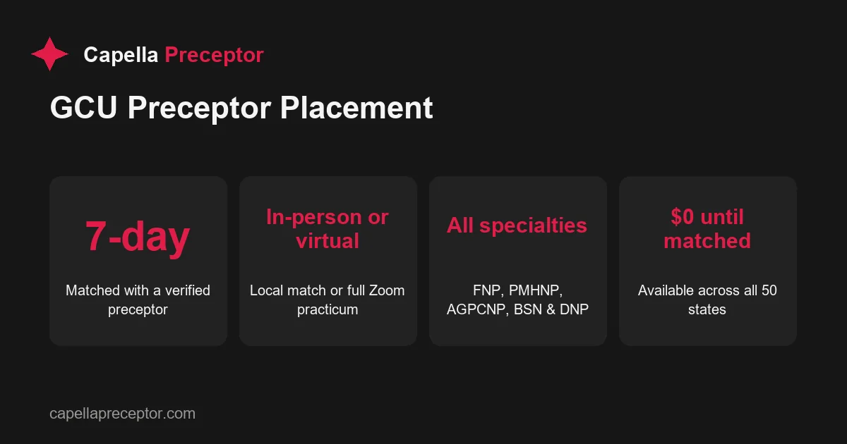 Key facts for GCU nursing preceptor placement: matched in 7 days, in-person or virtual, all specialties, nationwide, no payment until matched.