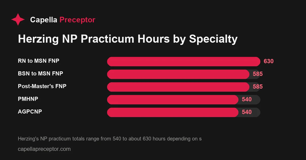 Bar chart comparing total clinical practicum hours across Herzing nurse practitioner programs: BSN to MSN FNP 585, RN to MSN FNP 630, Post-Master's FNP 585, PMH