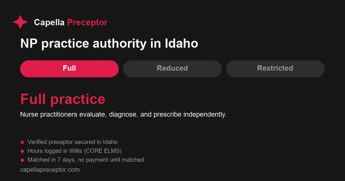 Idaho nurse practitioner practice authority: full practice. Nurse practitioners evaluate, diagnose, and prescribe independently.