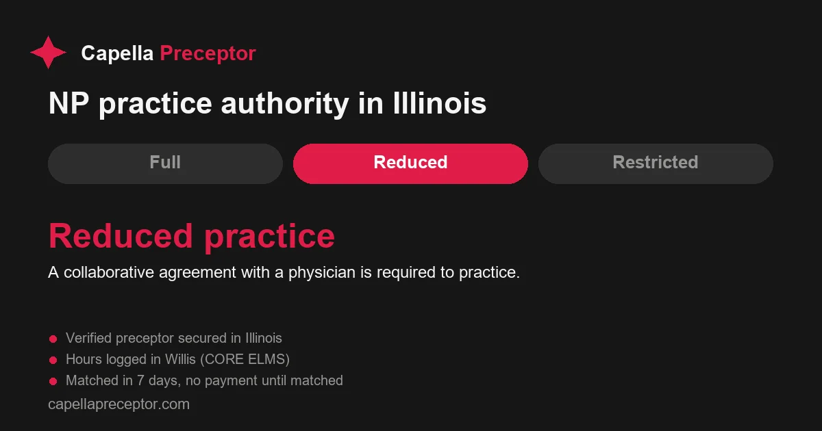 Illinois nurse practitioner practice authority: reduced practice. A collaborative agreement with a physician is required to practice.