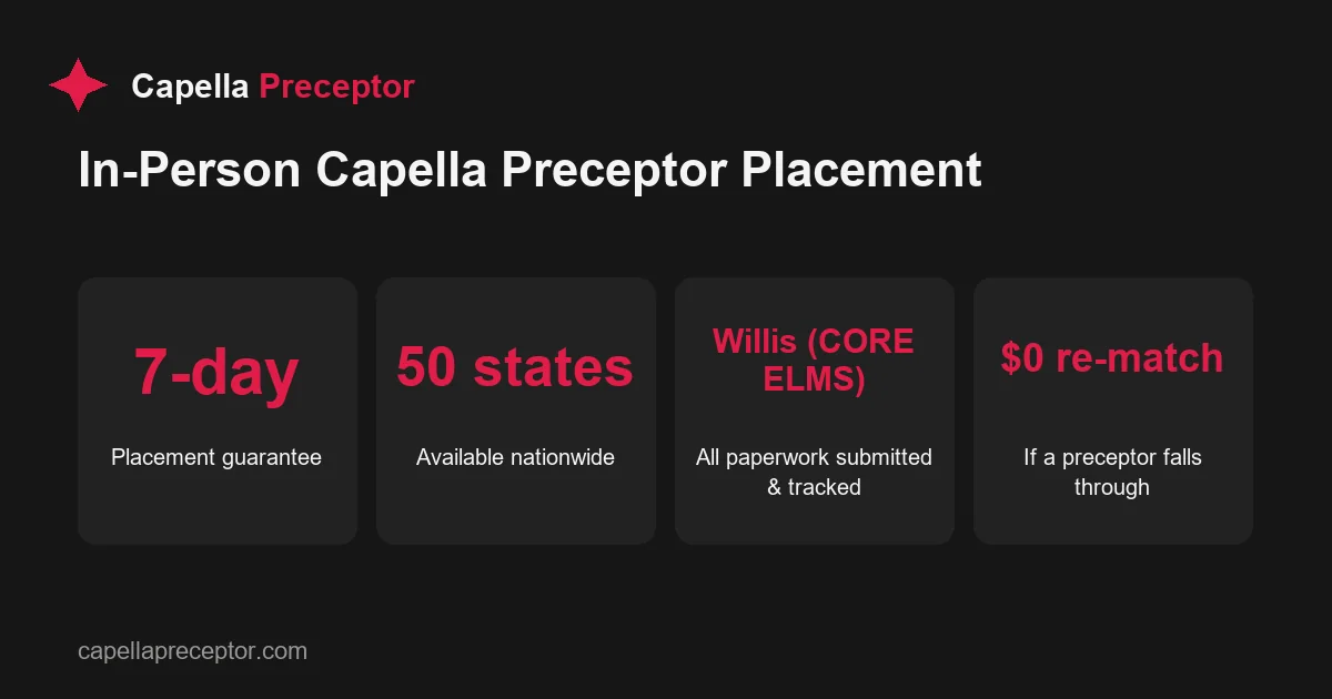 Key facts about Capella in-person preceptor placement: 7-day guarantee, all 50 states, CORE ELMS paperwork handled, and free re-match.