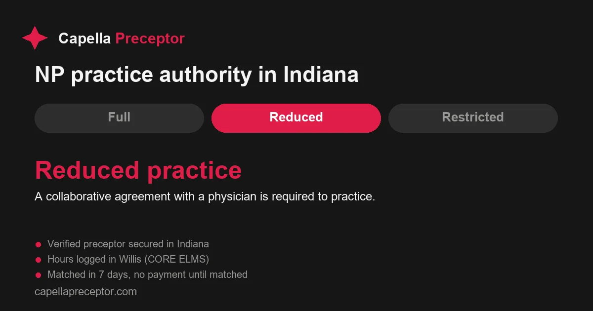 Indiana nurse practitioner practice authority: reduced practice. A collaborative agreement with a physician is required to practice.